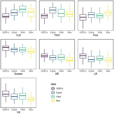 Optimising desired gain indices to maximise selection response